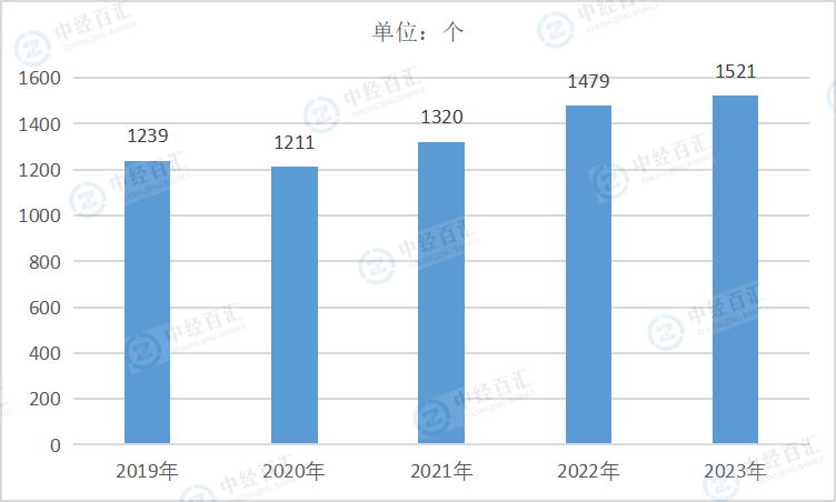 2019-2023年中国黑色金属矿采选业企业单位数量