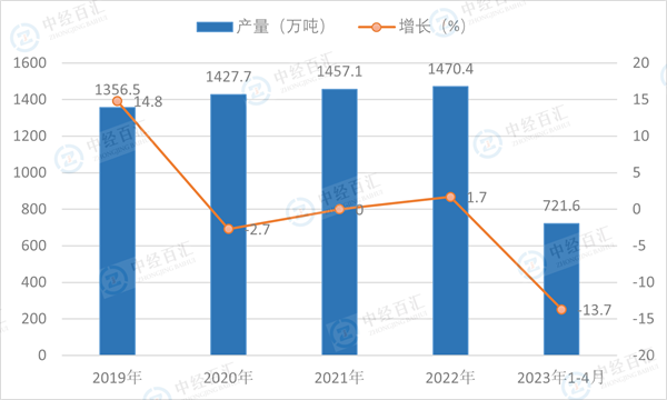 2019-2023年1-4月中国成品糖产量及增长