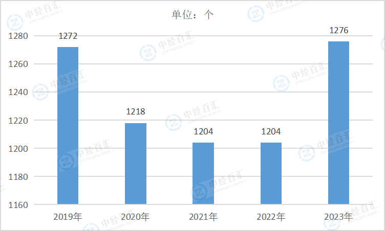 2019-2023年中国有色金属矿采选业企业单位数量