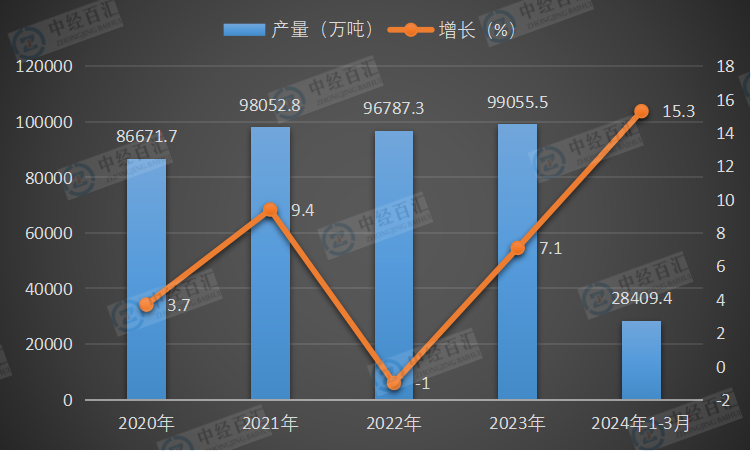 2020-<k>2024</k>年1-3月中国铁矿石原矿产量及增长