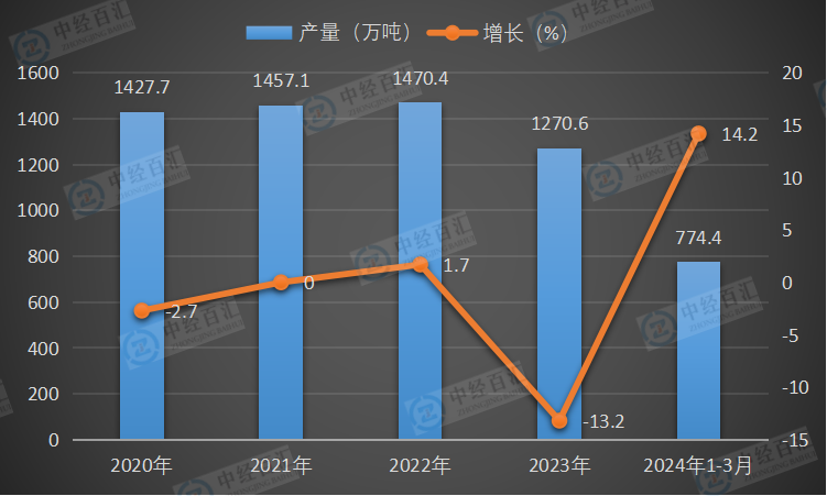 2020-2024年1-3月中国成品糖产量及增长