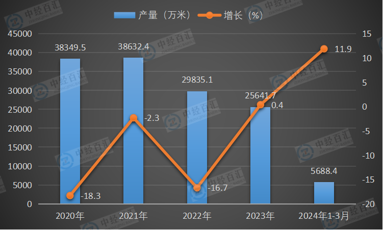 2020-2024年1-3月中国蚕丝及交织机织物（含蚕丝≥30％）产量及增长