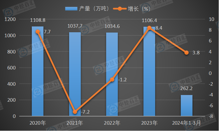 2020-<k>2024</k>年1-3月中国合成洗涤剂产量及增长