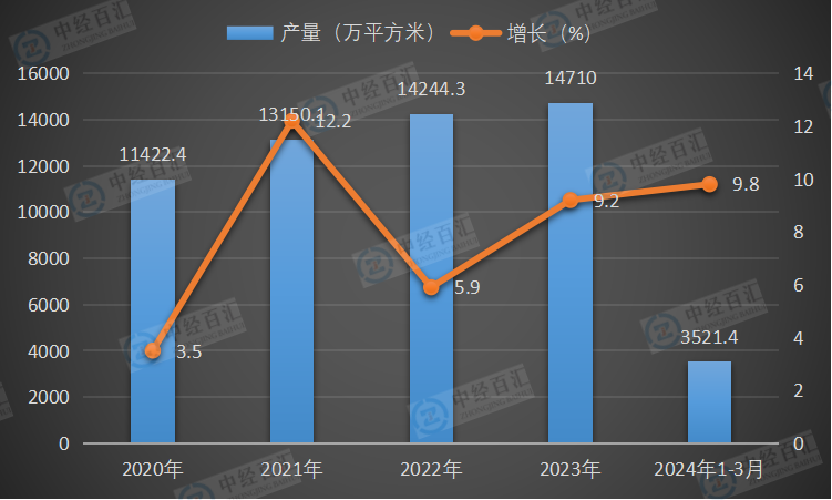 2020-2024年1-3月中国夹层玻璃产量及增长