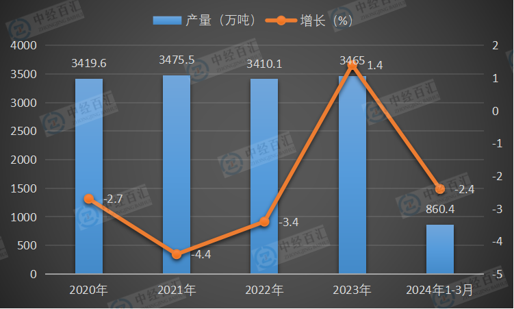 2020-2024年1-3月中国铁合金产量及增长