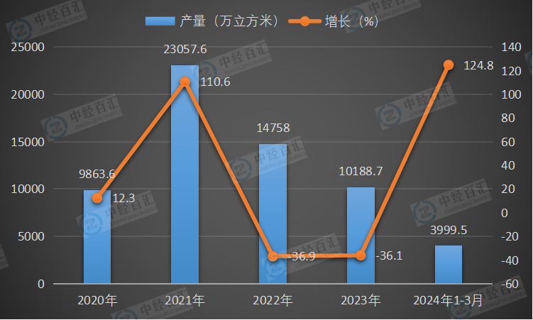 2020-<k>2024</k>年1-3月中国金属集装箱产量及增长