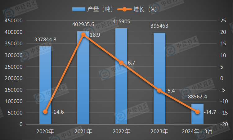 2020-2024年1-3月中国水泥专用设备产量及增长