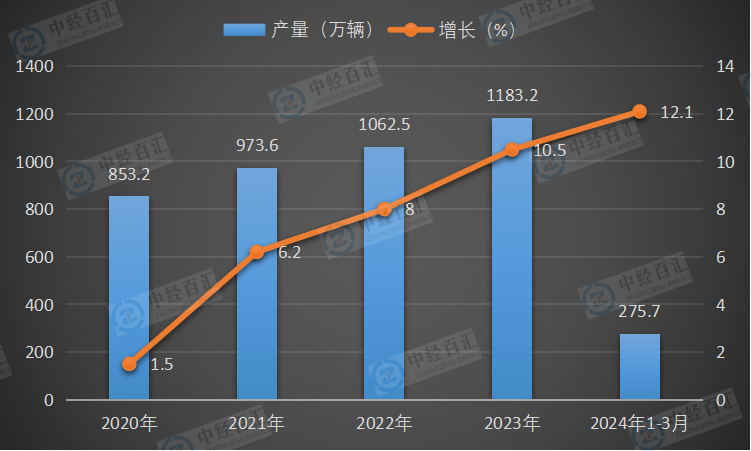 2020-2024年1-3月中国运动型多用途乘用车（SUV）产量及增长