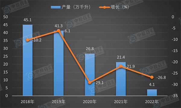 2019-<k>2023</k>年1-4月中国葡萄酒产量及增长