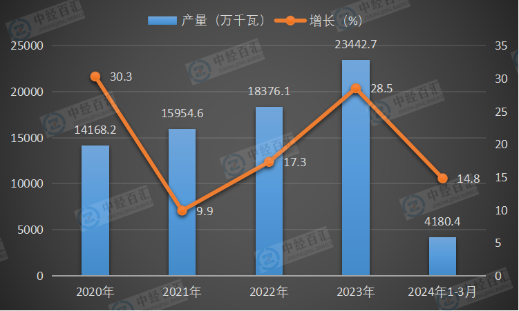 2020-<k>2024</k>年1-3月中国发电机组（发电设备）产量及增长