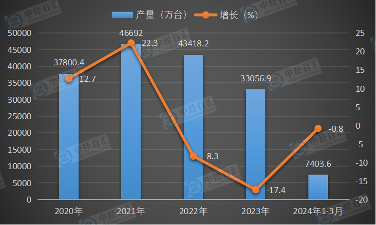 2020-2024年1-3月中国微型计算机设备产量及增长