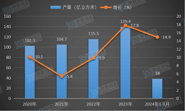 2020-2024年1-3月中国煤层气产量及增长