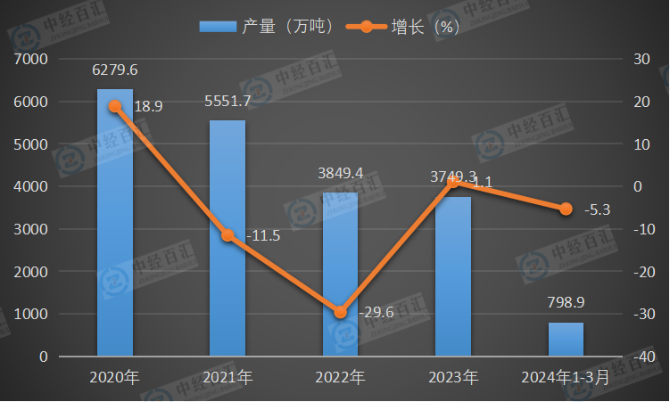 2020-<k>2024</k>年1-3月中国石油沥青产量及增长