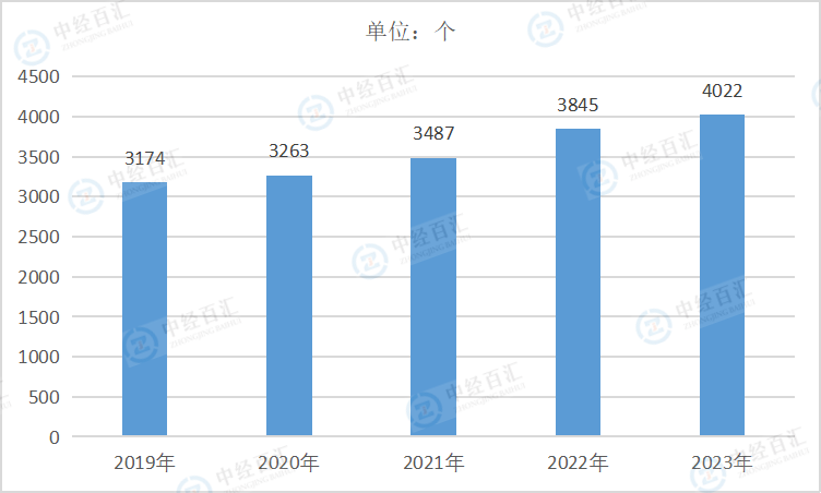 2019-<k>2023</k>年中国非金属矿采选业企业单位数量