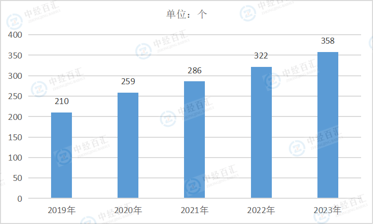 2019-2023年中国开采专业及辅助性活动企业单位数量