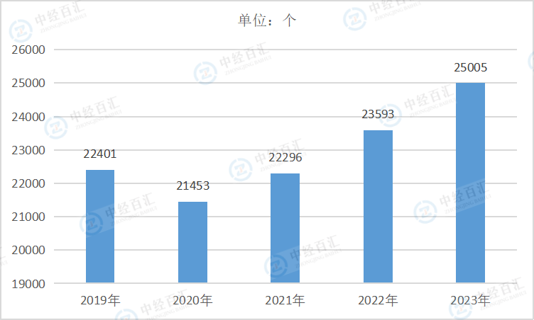 2019-<k>2023</k>年中国农副食品加工业企业单位数量