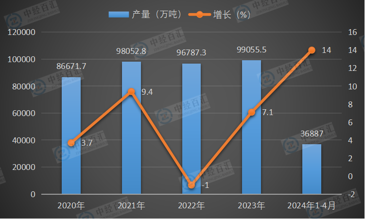 2020-<k>2024</k>年1-4月中国铁矿石原矿产量及增长