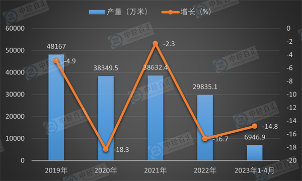 2019-2023年1-4月中国蚕丝及交织机织物（含蚕丝≥30％）产量及增长