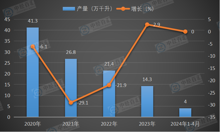 2020-<k>2024</k>年1-4月中国葡萄酒产量及增长