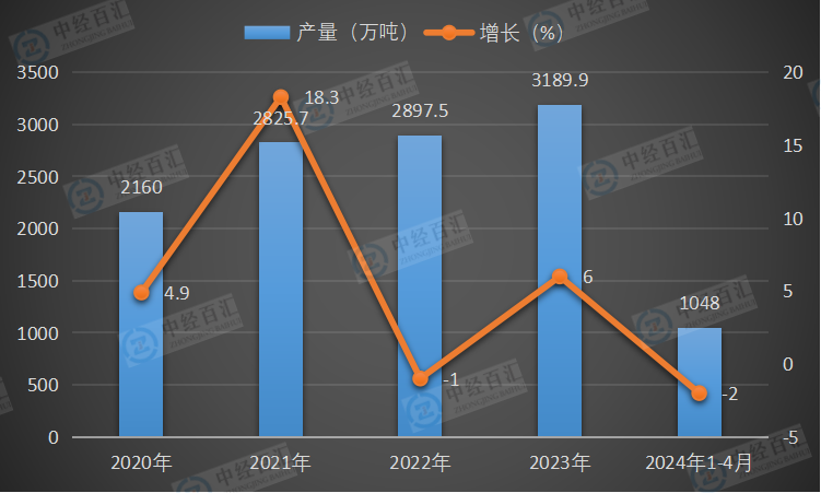 2020-2024年1-4月中国乙烯产量及增长