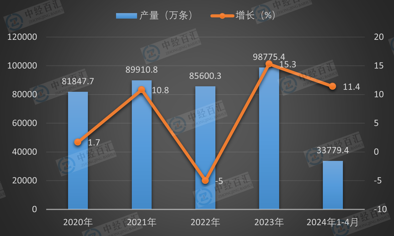 2020-<k>2024</k>年1-4月中国橡胶轮胎外胎产量及增长