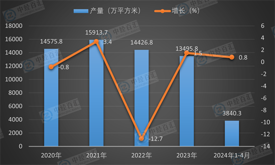 2020-2024年1-4月中国中空玻璃产量及增长