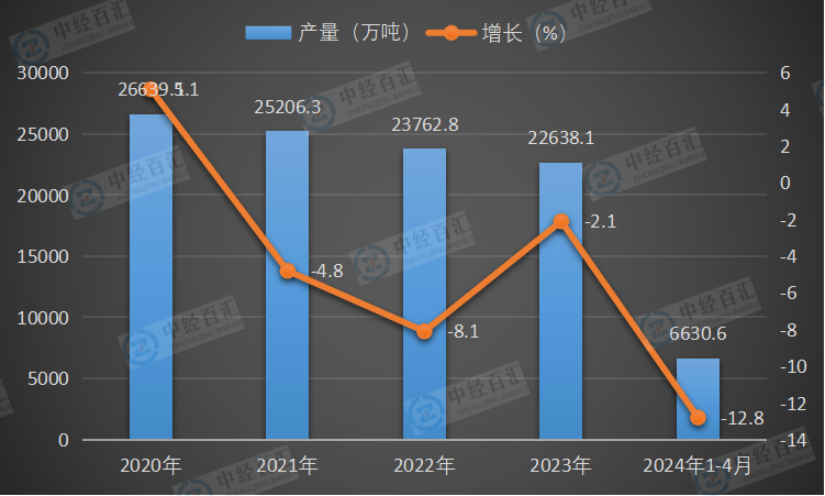 2020-2024年1-4月中国钢筋产量及增长