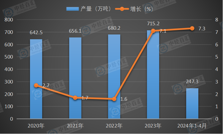 2020-<k>2024</k>年1-4月中国锌产量及增长