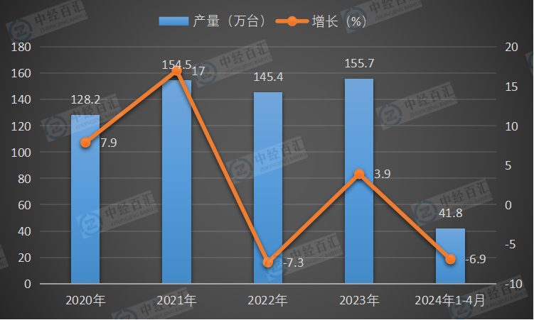 2020-<k>2024</k>年1-4月中国电梯、自动扶梯及升降机产量及增长