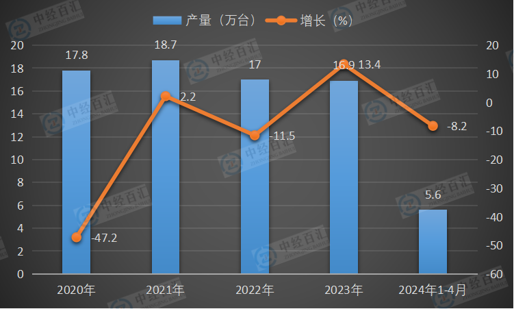 2020-<k>2024</k>年1-4月中国小型拖拉机产量及增长