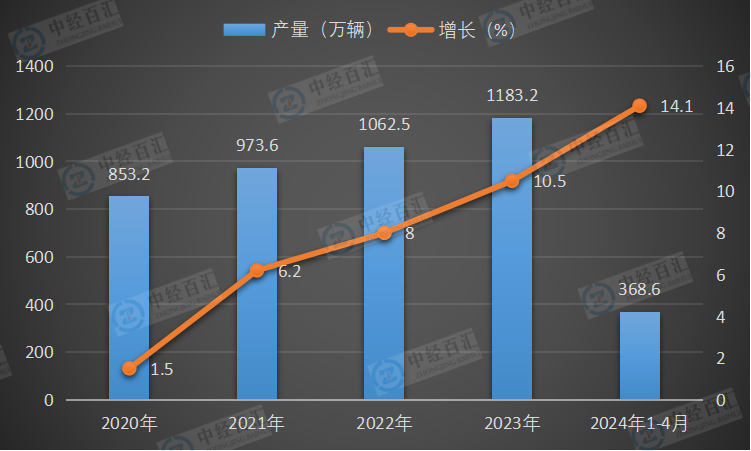 2020-<k>2024</k>年1-4月中国运动型多用途乘用车（SUV）产量及增长