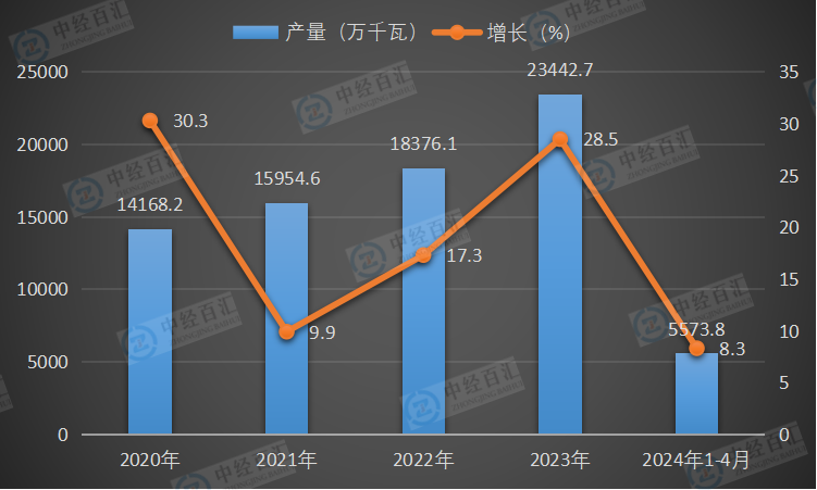 2020-<k>2024</k>年1-4月中国发电机组（发电设备）产量及增长