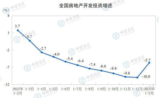 2023年1—2月份全国房地产开发投资下降5.7%