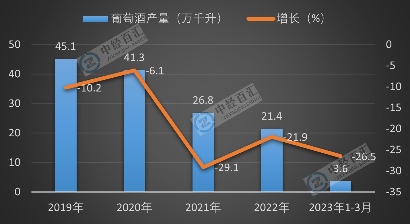 2019-<k>2023</k>年1-3月中国葡萄酒产量及增长