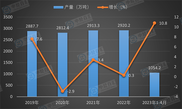 2019-2023年1-4月中国纯碱（碳酸钠）产量及增长