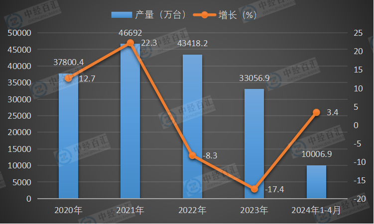 2020-2024年1-4月中国微型计算机设备产量及增长