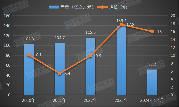 2020-<k>2024</k>年1-4月中国煤层气产量及增长