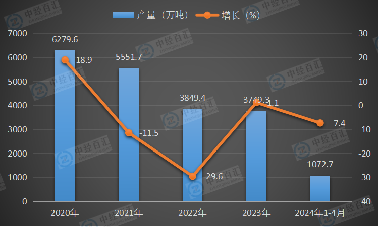 2020-2024年1-4月中国石油沥青产量及增长