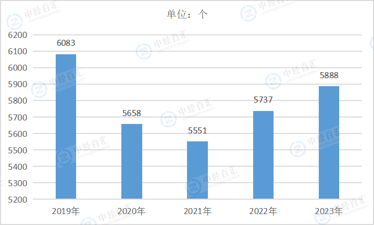 2019-<k>2023</k>年中国酒、饮料和精制茶制造业企业单位数量