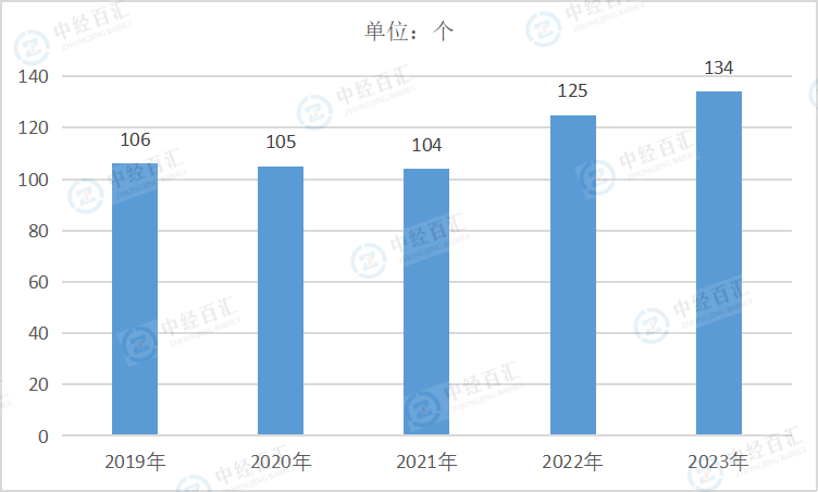 2019-<k>2023</k>年中国烟草制品业企业单位数量