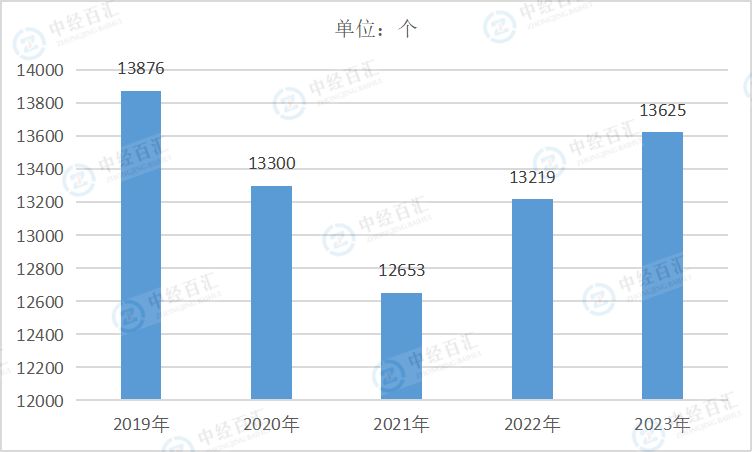 2019-2023年中国纺织服装、服饰业企业单位数