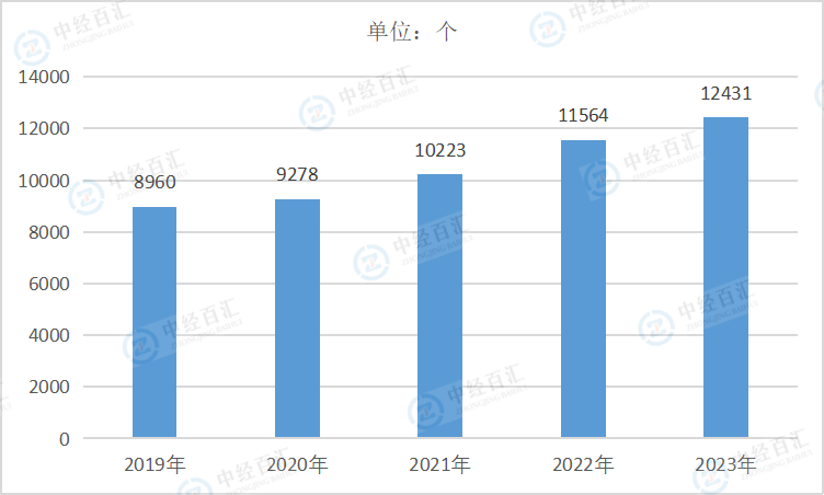 2019-2023年中国木材加工和木、竹、藤、棕、草制品业企业单位数