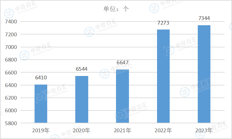 2019-<k>2023</k>年中国家具制造业企业单位数