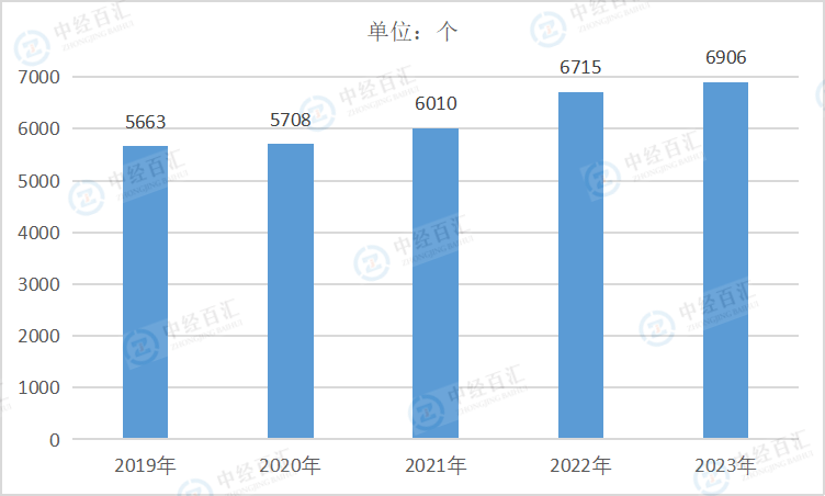 2019-2023年中国印刷和记录媒介复制业企业单位数