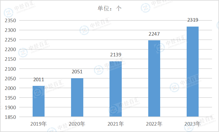 2019-<k>2023</k>年中国石油、煤炭及其他燃料加工业企业单位数