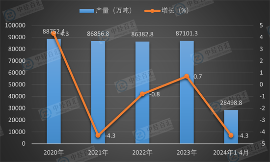 2020-<k>2024</k>年1-4月中国生铁产量及增长