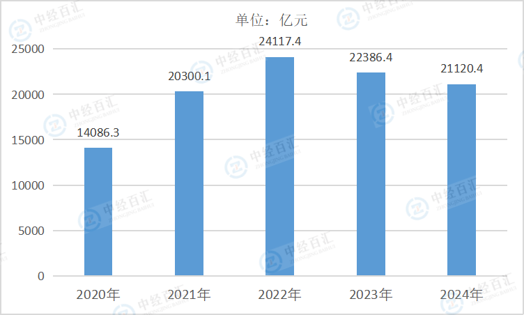 2020-<k>2024</k>年中国煤炭开采和洗选业营业成本