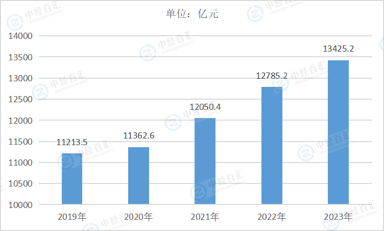 2019-<k>2023</k>年中国纺织业负债合计