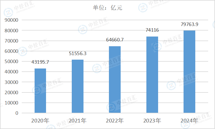 2020-<k>2024</k>年中国电气机械和器材制造业负债合计