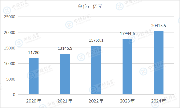2020-2024年中国水的生产和供应业营业收入